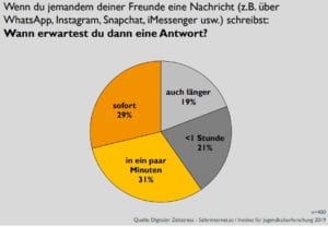 Jugendliche im digitalen Stress